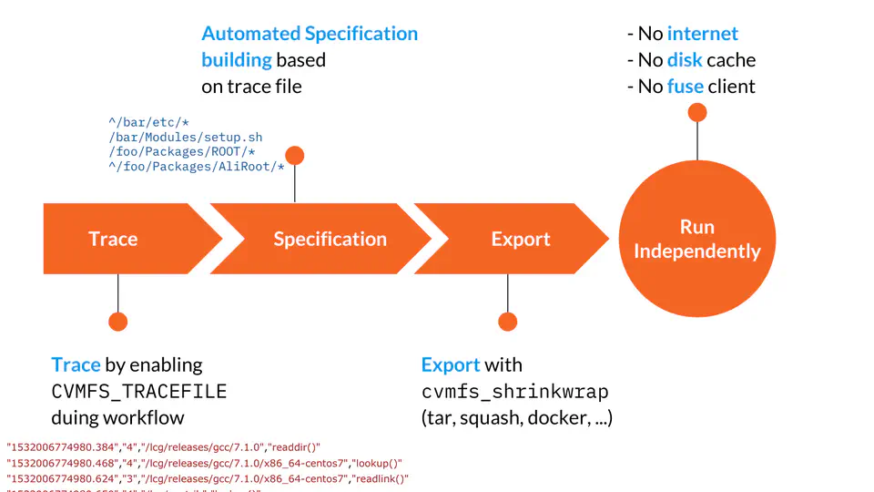 Efficient unpacking of required software from CVMFS