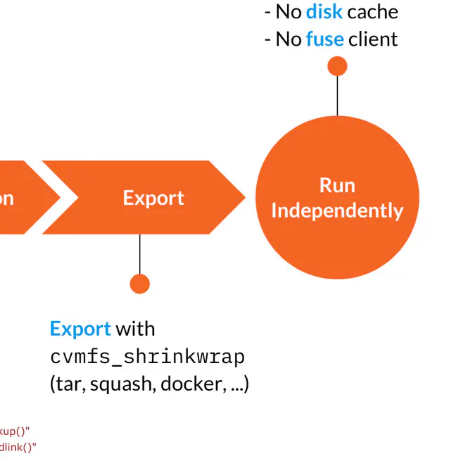 Efficient unpacking of required software from CVMFS