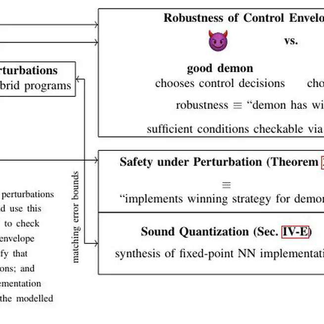 Of Good Demons and Bad Angels: Guaranteeing Safe Control under Finite Precision
