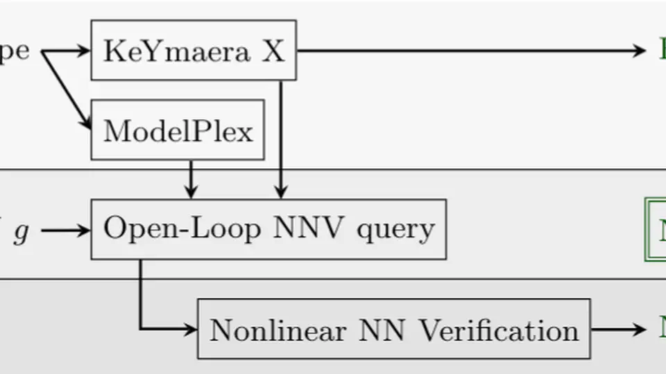 Provably Safe Neural Network Controllers via Differential Dynamic Logic