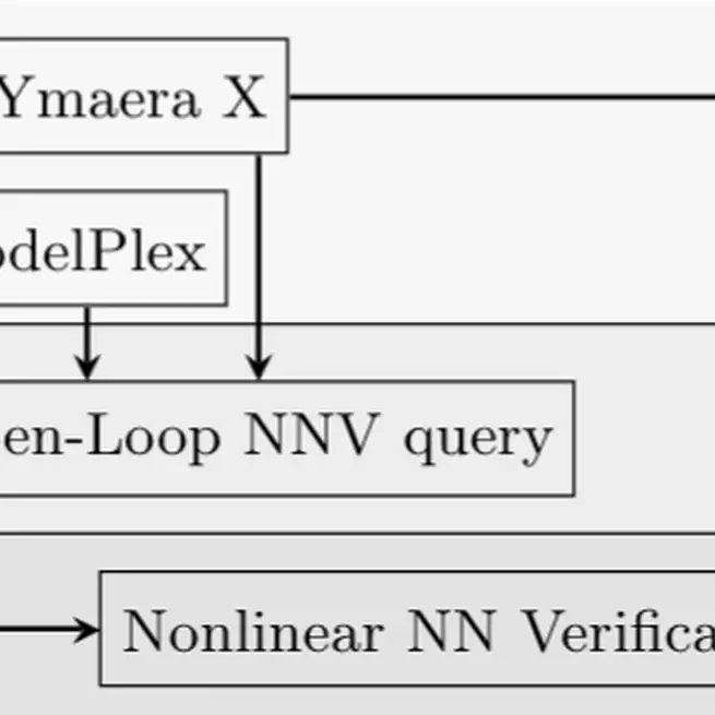 Provably Safe Neural Network Controllers via Differential Dynamic Logic