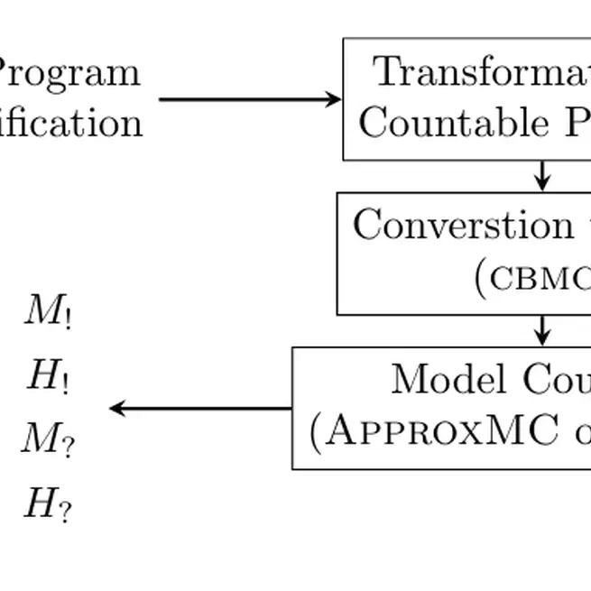 Quantifying Software Reliability via Model-Counting